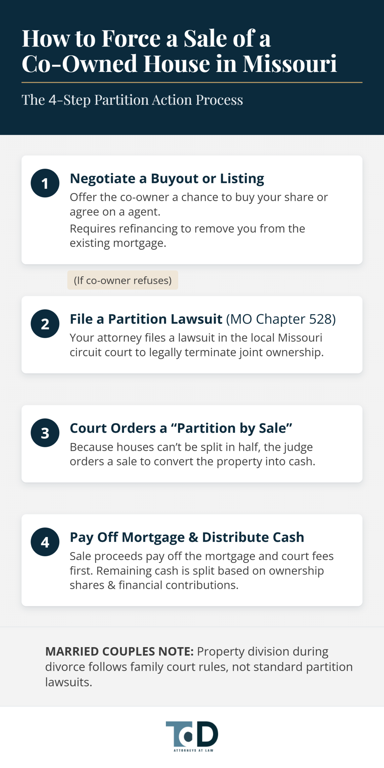 How to force a sale when other people share ownership of the house