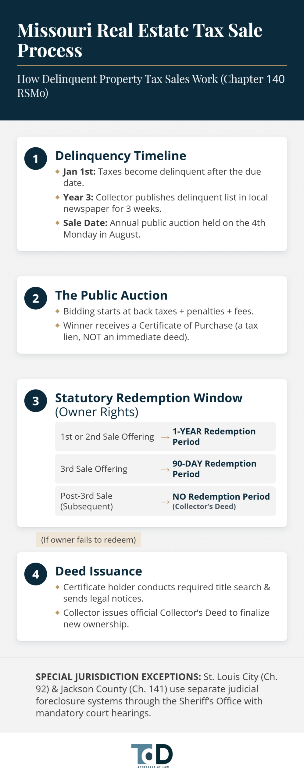 How Does a Tax Sale Work in Missouri? 